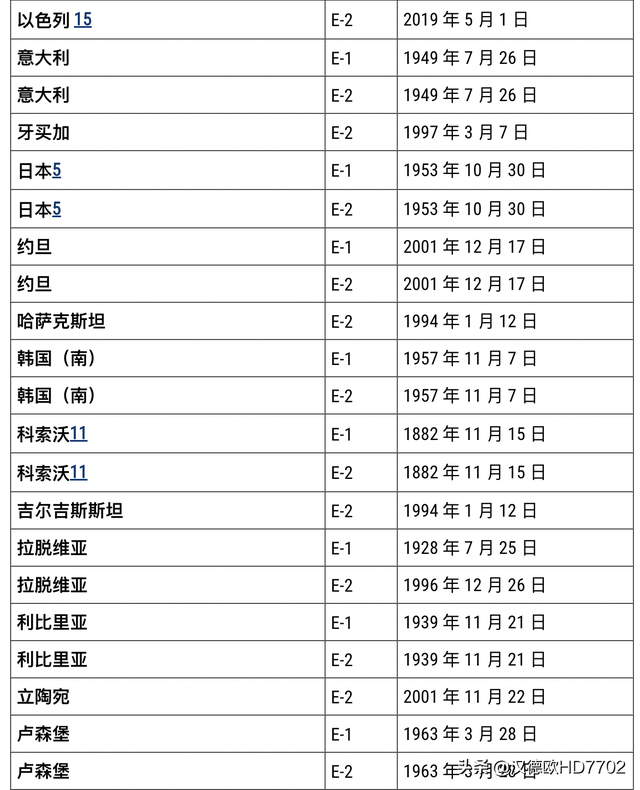 2022年美国E-2签证成员国家/地区列表和签证时间