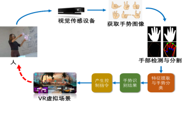 微美全息科学院：虚拟现实中基于视觉的人机手势交互技术