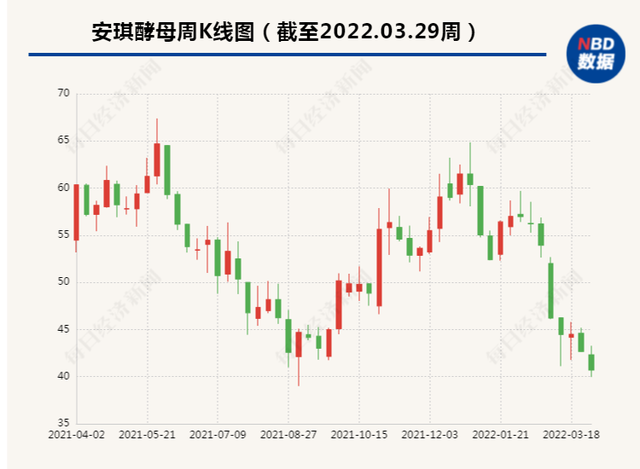 财报里的真相之消费行业丨近8年首现年度净利润下滑，安琪酵母遇到“天花板”？公司如此回应……