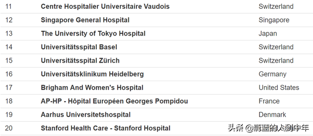 2022年全球医院排名出炉