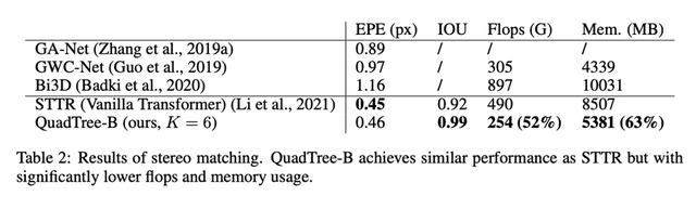 SFU、阿里提出通用QuadTree Attention，复杂度变线性，性能更强