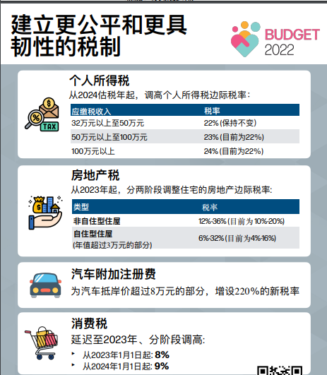 新加坡2022财政预算案