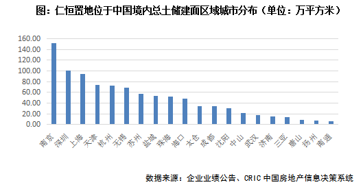 年报点评2 | 仁恒置地：销售规模收缩，毛利率持续下滑