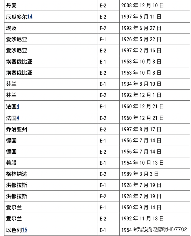 2022年美国E-2签证成员国家/地区列表和签证时间