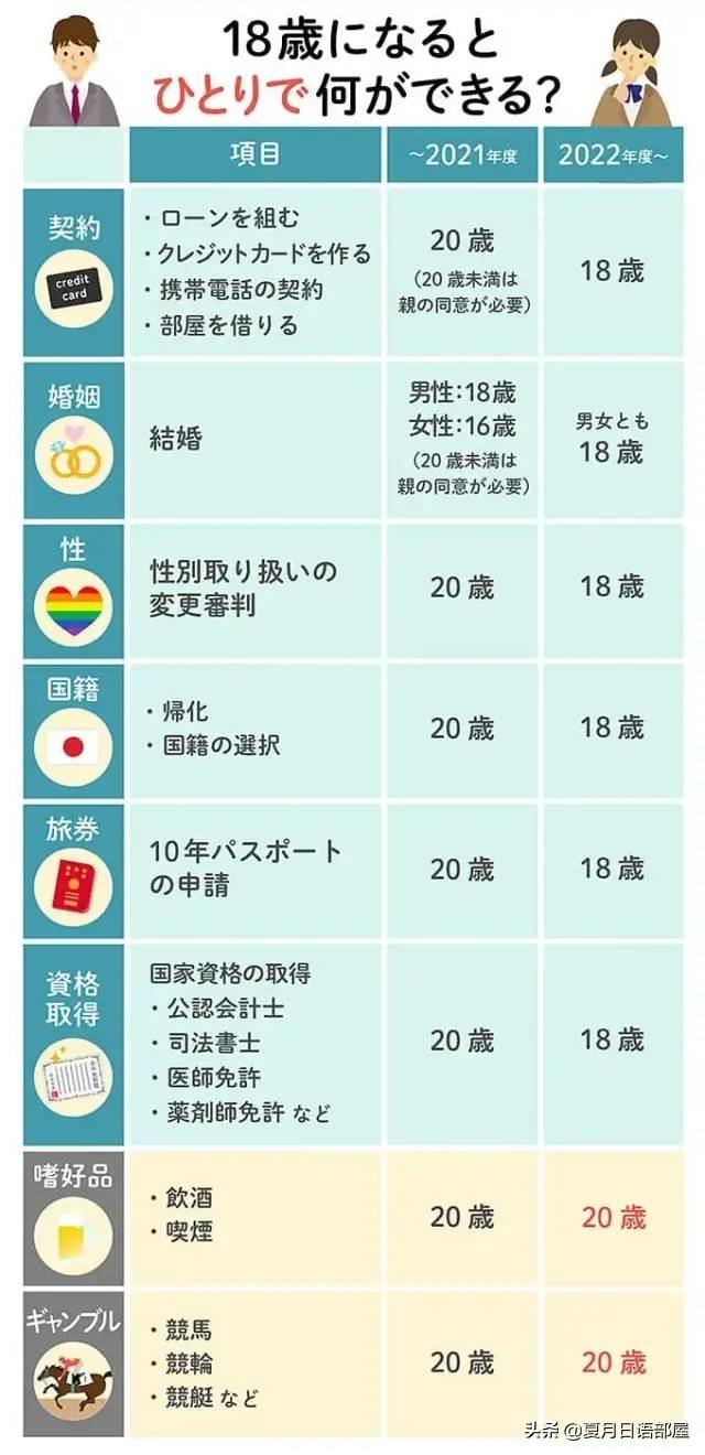 日本4月成年年龄将下调至18岁，来看看日本网站的分析