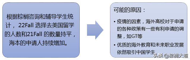 干货 | 22Fall 美国申请录取画像解读（上）