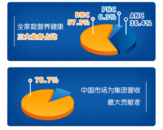 健合公布2021年全年业绩：全家庭营养健康战略助力，营收呈报增长3.2%达115.5亿