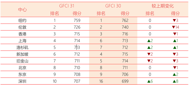 最新全球金融中心排名：香港蝉联亚洲第一，深圳回归十强