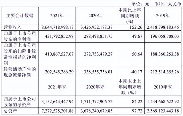 蔚来2021年净亏损同比收窄24.3%，瑞幸2021年经营层面仍未盈利