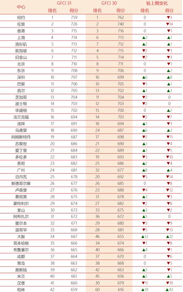 最新全球金融中心排名出炉：成都金融综合竞争力全球第37位