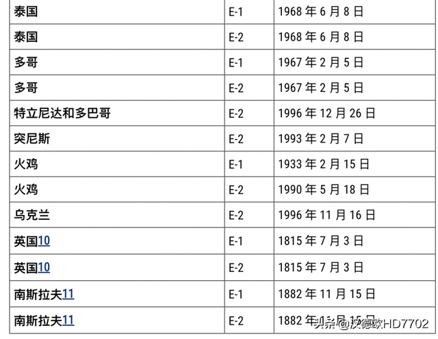 2022年美国E-2签证成员国家/地区列表和签证时间