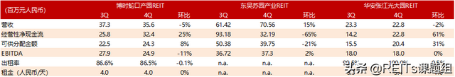 中国REITs行业：优惠政策或将推动REITs发展