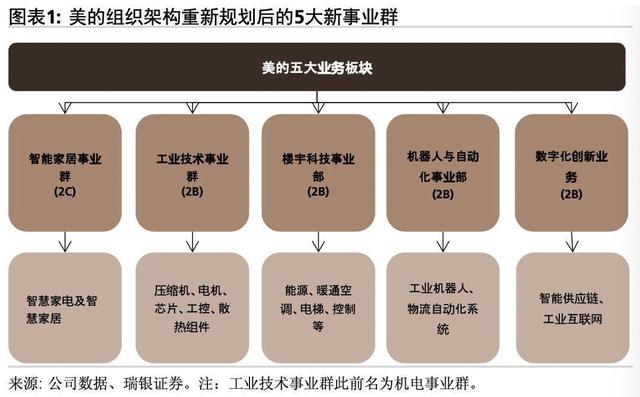 美的“分部估值”研究：万亿市值从哪儿来