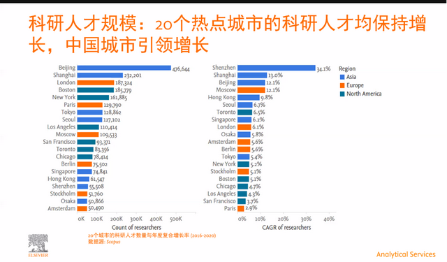 全球20城科研创新力报告：北京上海科研人员数量和产出最多