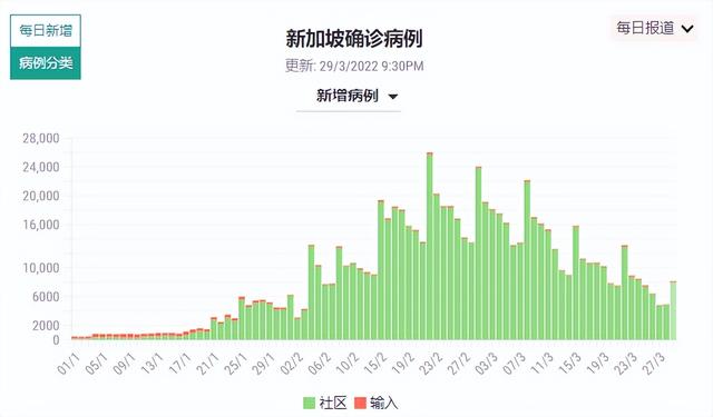 新加坡新增8164起新冠病例 - 住院人数维持700余人
