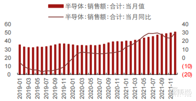 五大维度看半导体行情真相！库存回暖、缺货涨价缓解 | 智东西内参