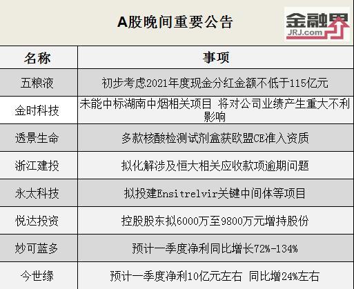 真豪横！五粮液再次现金分红超百亿？浙江建投拟化解涉及恒大相关应收款项逾期问题