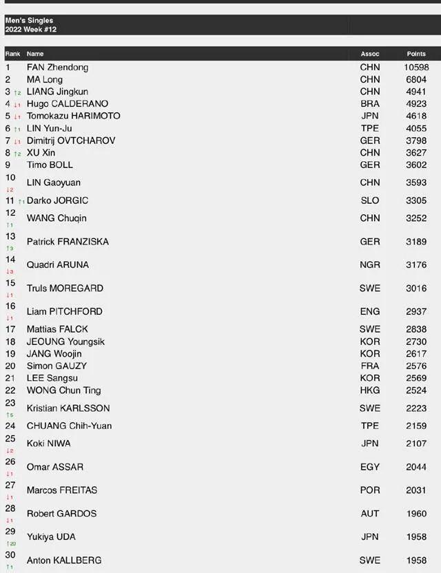男单最新世界排名：梁靖崑上升至第三位，樊振东断崖式领先