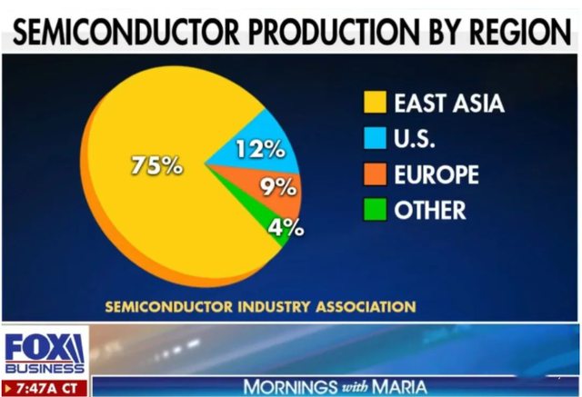 英特尔CEO：亚洲占全球75%芯片产能，中国占37%，美国不能等了