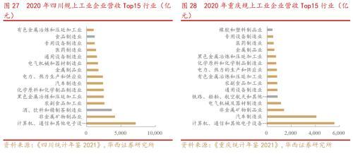 成渝双城经济圈系列之总篇：成渝“双城记”，打造中国经济增长“第四级”