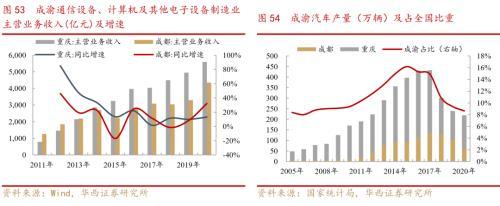 成渝双城经济圈系列之总篇：成渝“双城记”，打造中国经济增长“第四级”