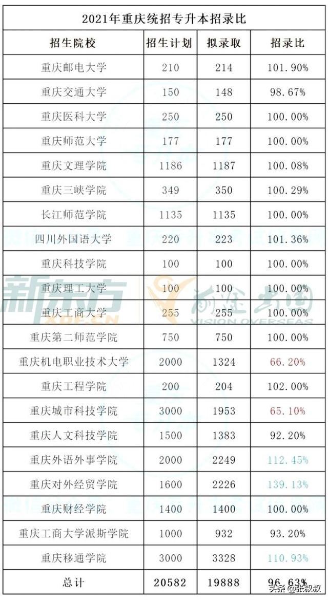 国内专升本比例20%？专科生们提升学历不如去欧亚留学