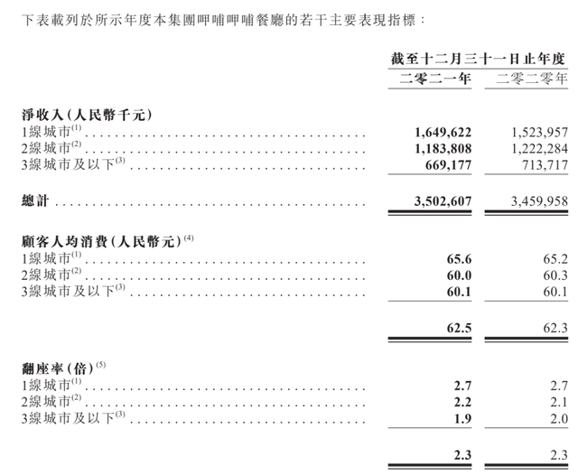 呷哺想要抢回年轻人的关注