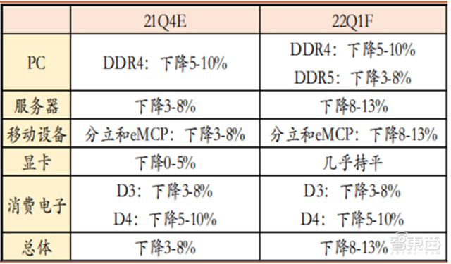 五大维度看半导体行情真相！库存回暖、缺货涨价缓解 | 智东西内参