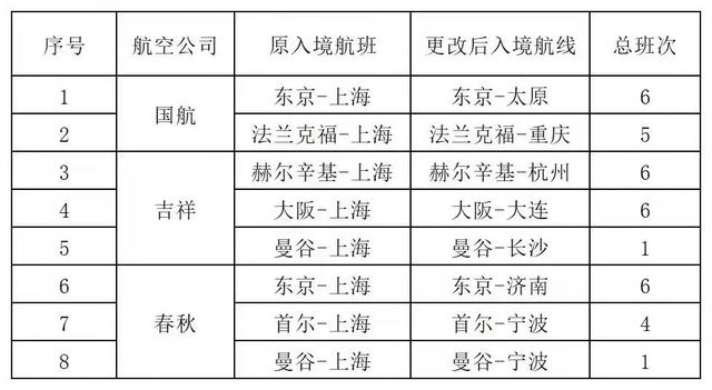 入境上海国际航班调整