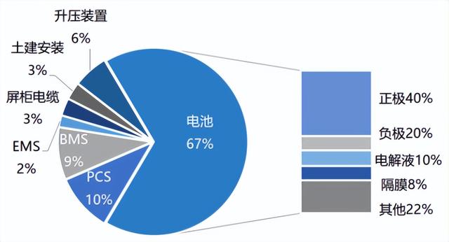 能源互联网风口下，储电的游戏有何投资密码？