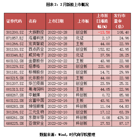 IPO观察第52期 | 2月过会率跌破90%，亚洲渔港因“三创四新”被否