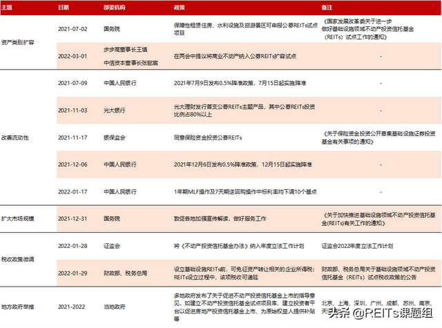 中国REITs行业：优惠政策或将推动REITs发展