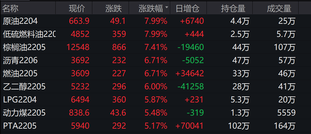 俄乌冲突推动能化品全线暴涨，业内建议“谨慎追高”