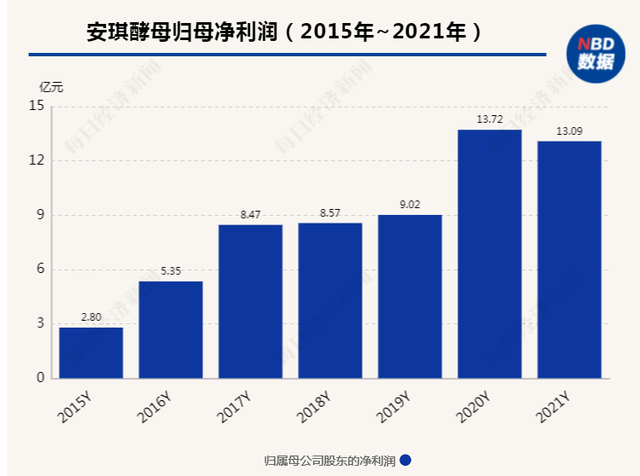 财报里的真相之消费行业丨近8年首现年度净利润下滑，安琪酵母遇到“天花板”？公司如此回应……