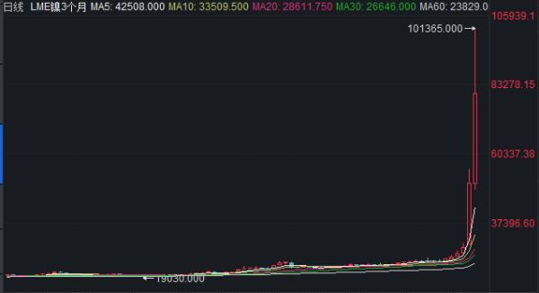 罕见！两日大涨248%，伦镍接连上演逼空行情！国储铜、中航油事件重演，青山控股恐损失最大