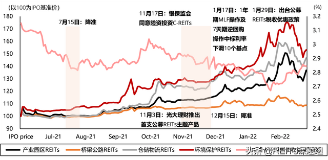 中国REITs行业：优惠政策或将推动REITs发展