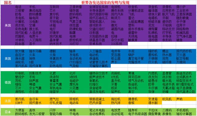 近现代各国的发明与发现，发达国家占优势