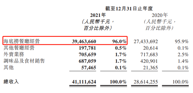 巨亏41亿！海底捞四年白干 能靠“最牛服务员”杨利娟翻盘吗？