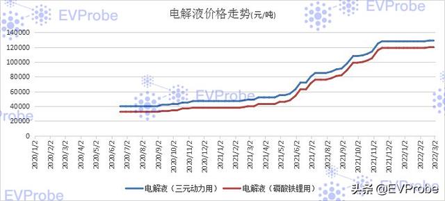 EVProbe：新能源汽车行业2月复盘