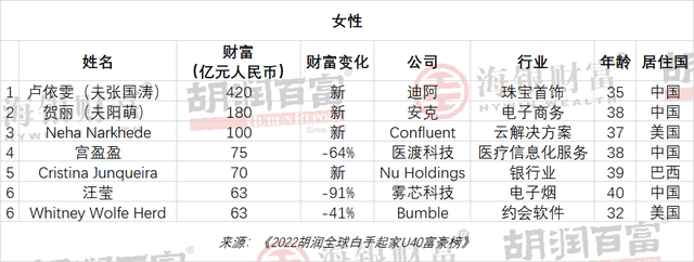 U40富豪财富下降榜：快手宿华减少千亿元，悦刻汪莹减少600多亿元