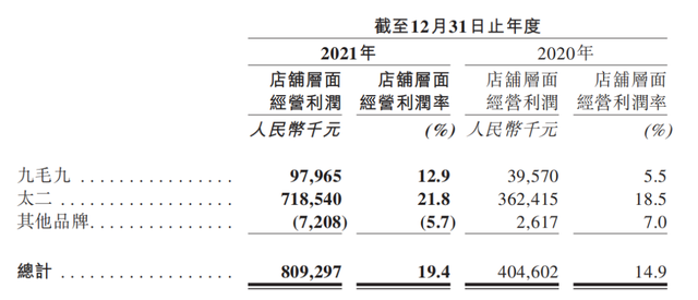 九毛九“跑赢”疫情：去年净赚3.7亿，太二仍是“大功臣”