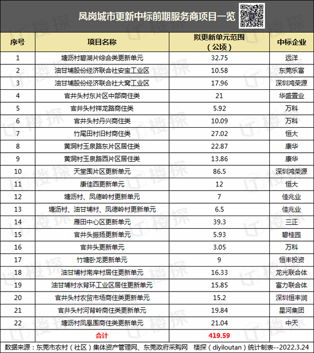 豪掷42亿！临深超16万平居住项目上线，背后有这家外企