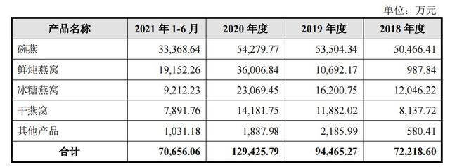 一碗10倍利差，燕窝如何收“女王们”的智商税？