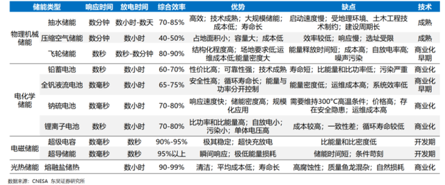 能源互联网风口下，储电的游戏有何投资密码？