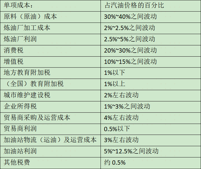 复旦大学教授：汽油还是太便宜！“汽油税”上涨十倍！能缓解堵车