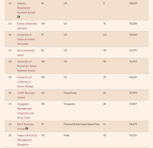2022年全球MBA百强榜发布！美国霸榜50所，英国9所，中国大陆6所