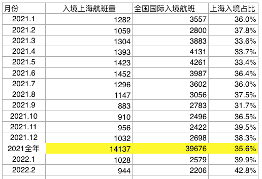 外防输入压力大，21日起上海入境国际航班将分流至12个国内城市