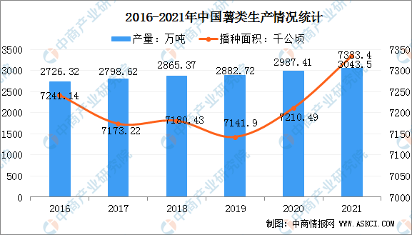 「年度总结」2021年中国马铃薯市场运行情况及2022年发展趋势预测