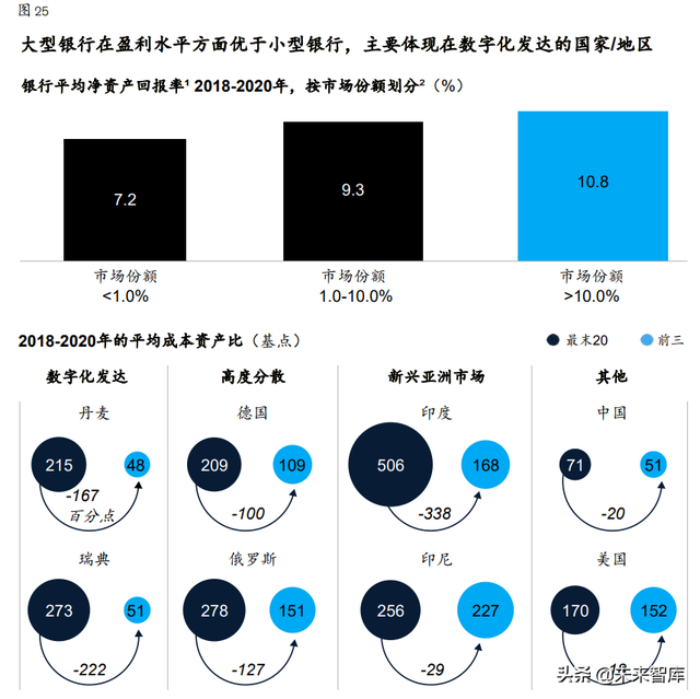 麦肯锡-全球银行业年度报告：“大分化”时代来临