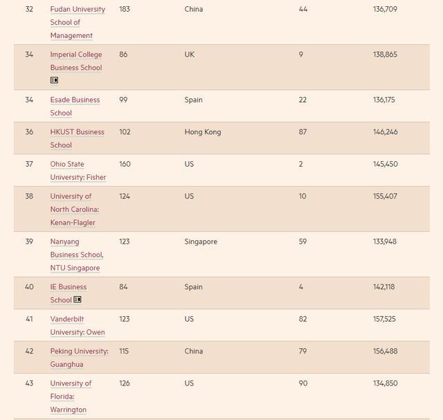 2022年全球MBA百强榜发布！美国霸榜50所，英国9所，中国大陆6所